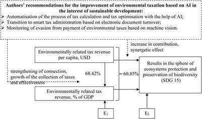 Environmental taxation: Contribution to sustainable development and AI prospects